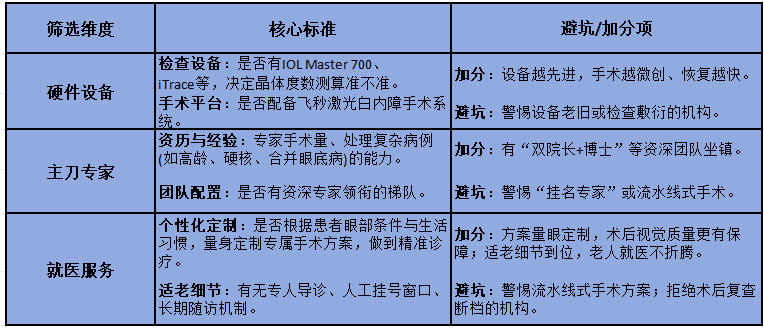 医院筛选标准.jpg 医院筛选标准.jpg