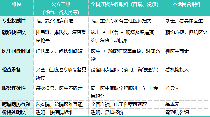 6大维度对比眼科.png